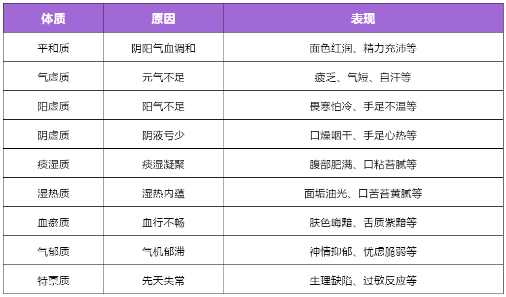 如何辨别自己是哪种体质？