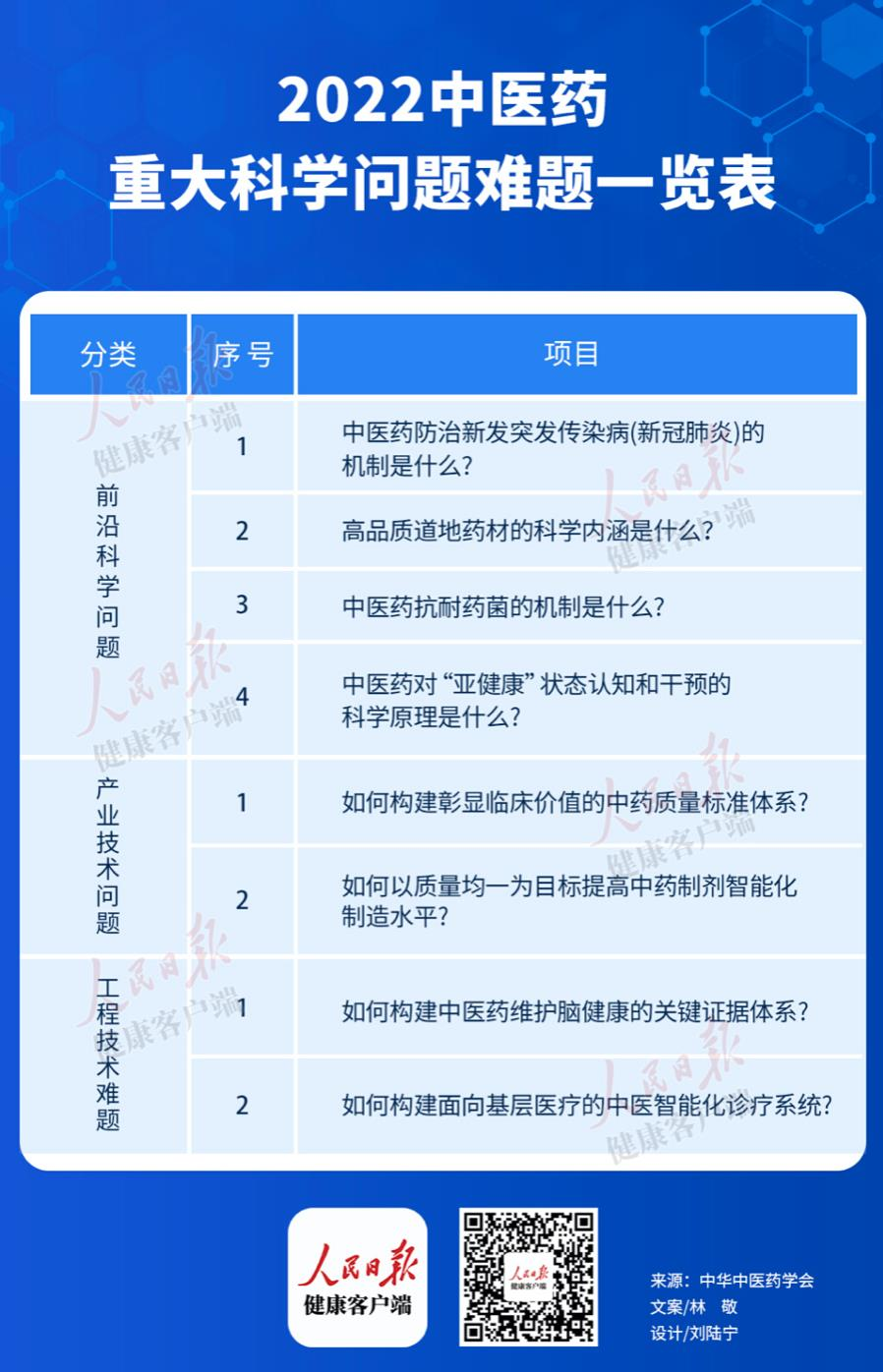 “十四五”重点规划丨中医智能化诊疗系统入选《2022中医药重大科学问题难题》